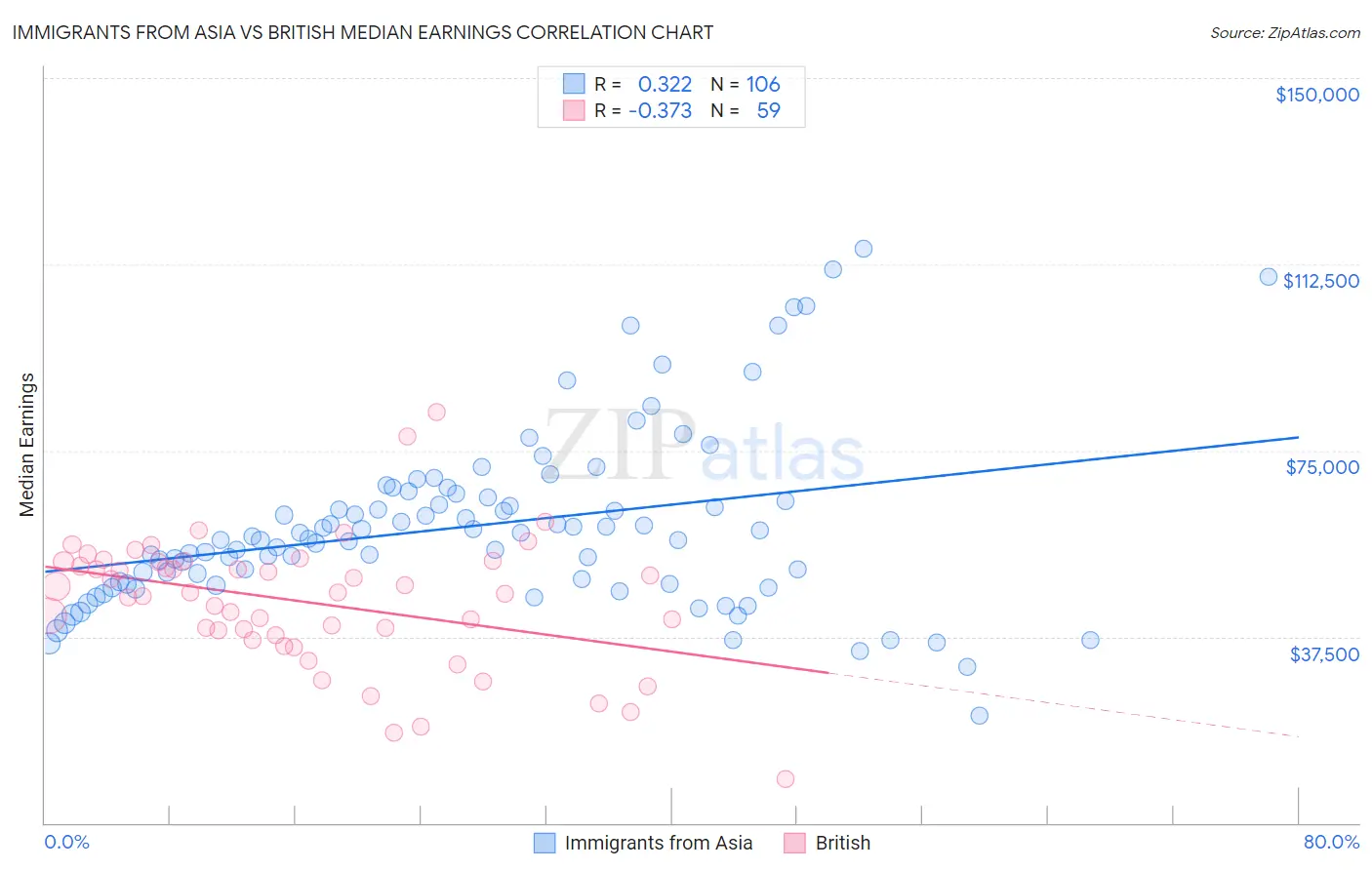 Immigrants from Asia vs British Median Earnings