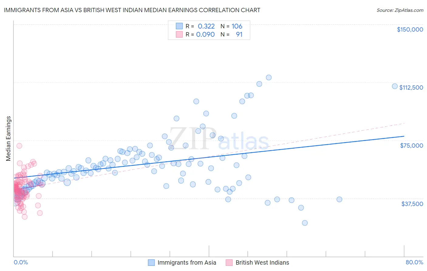 Immigrants from Asia vs British West Indian Median Earnings