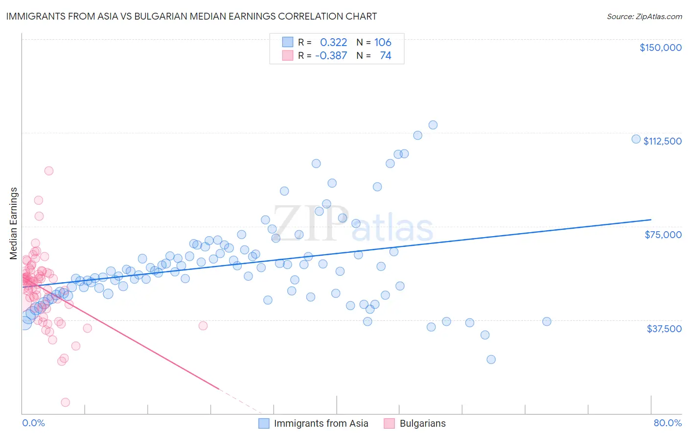 Immigrants from Asia vs Bulgarian Median Earnings