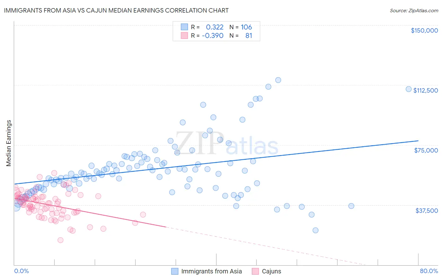 Immigrants from Asia vs Cajun Median Earnings