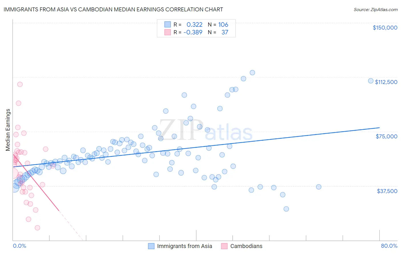 Immigrants from Asia vs Cambodian Median Earnings