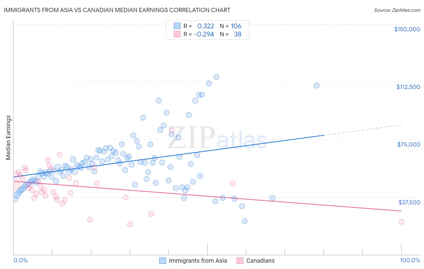 Immigrants from Asia vs Canadian Median Earnings
