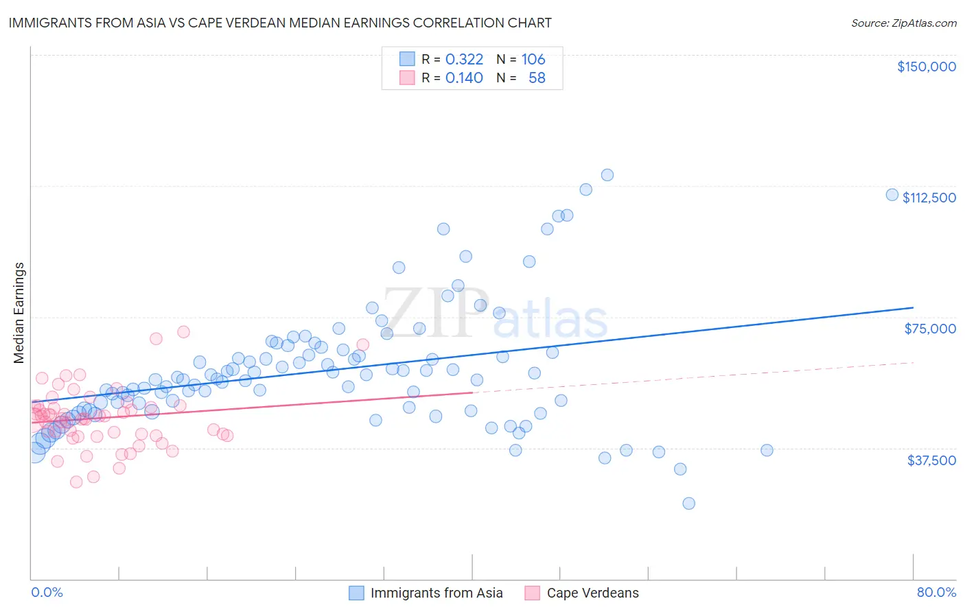 Immigrants from Asia vs Cape Verdean Median Earnings