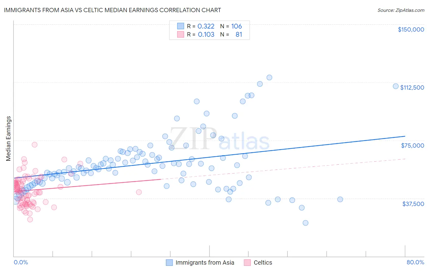 Immigrants from Asia vs Celtic Median Earnings