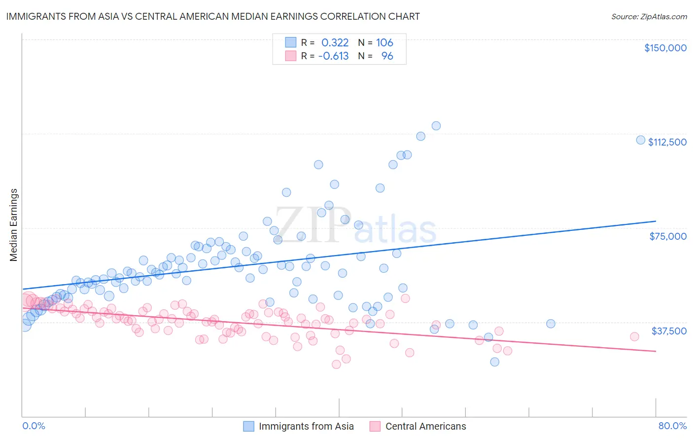 Immigrants from Asia vs Central American Median Earnings
