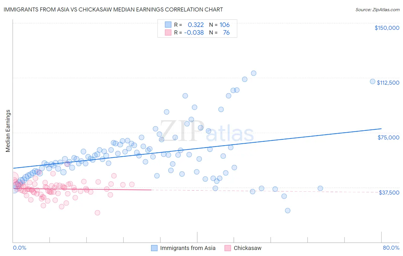 Immigrants from Asia vs Chickasaw Median Earnings