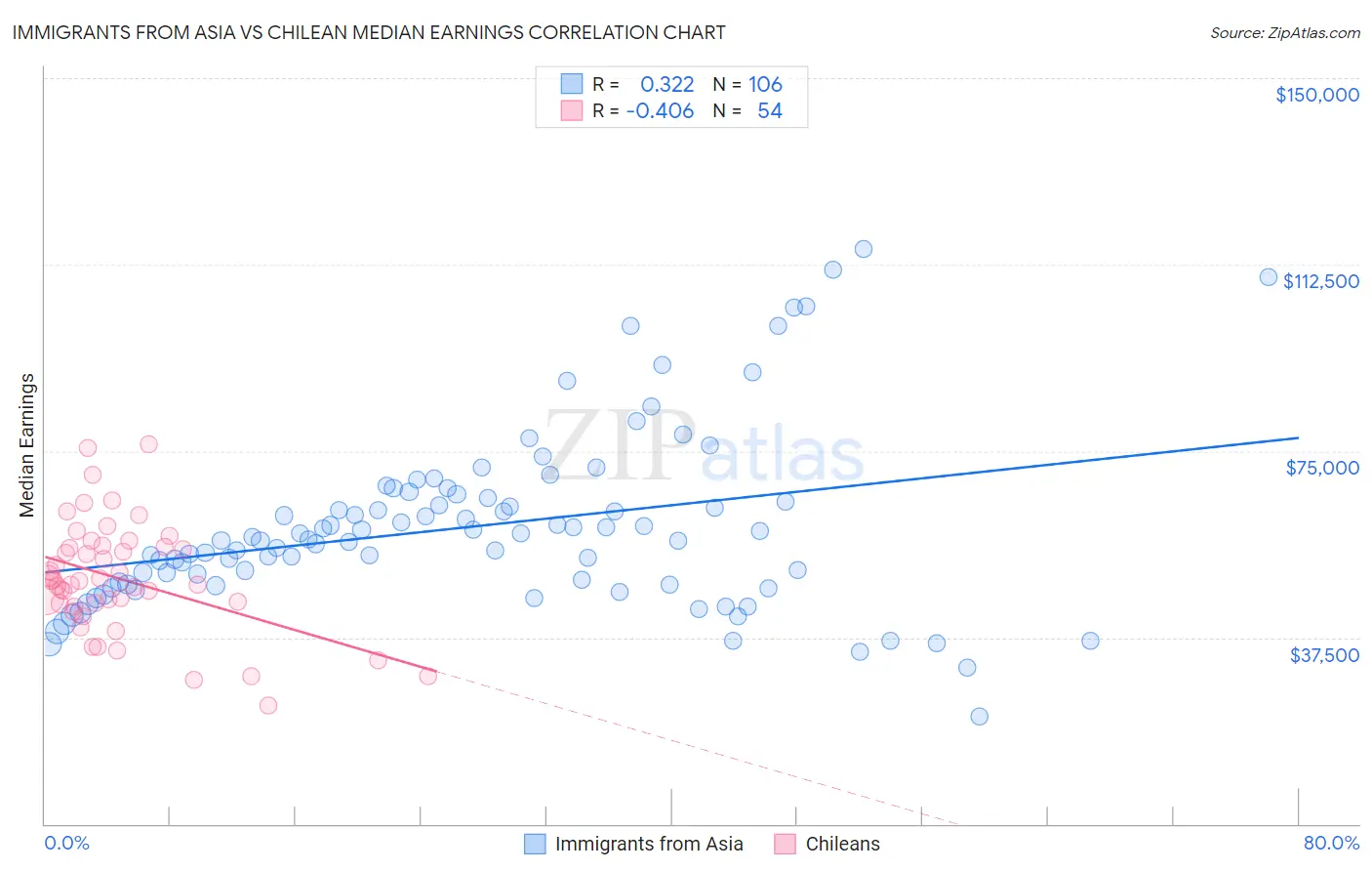 Immigrants from Asia vs Chilean Median Earnings