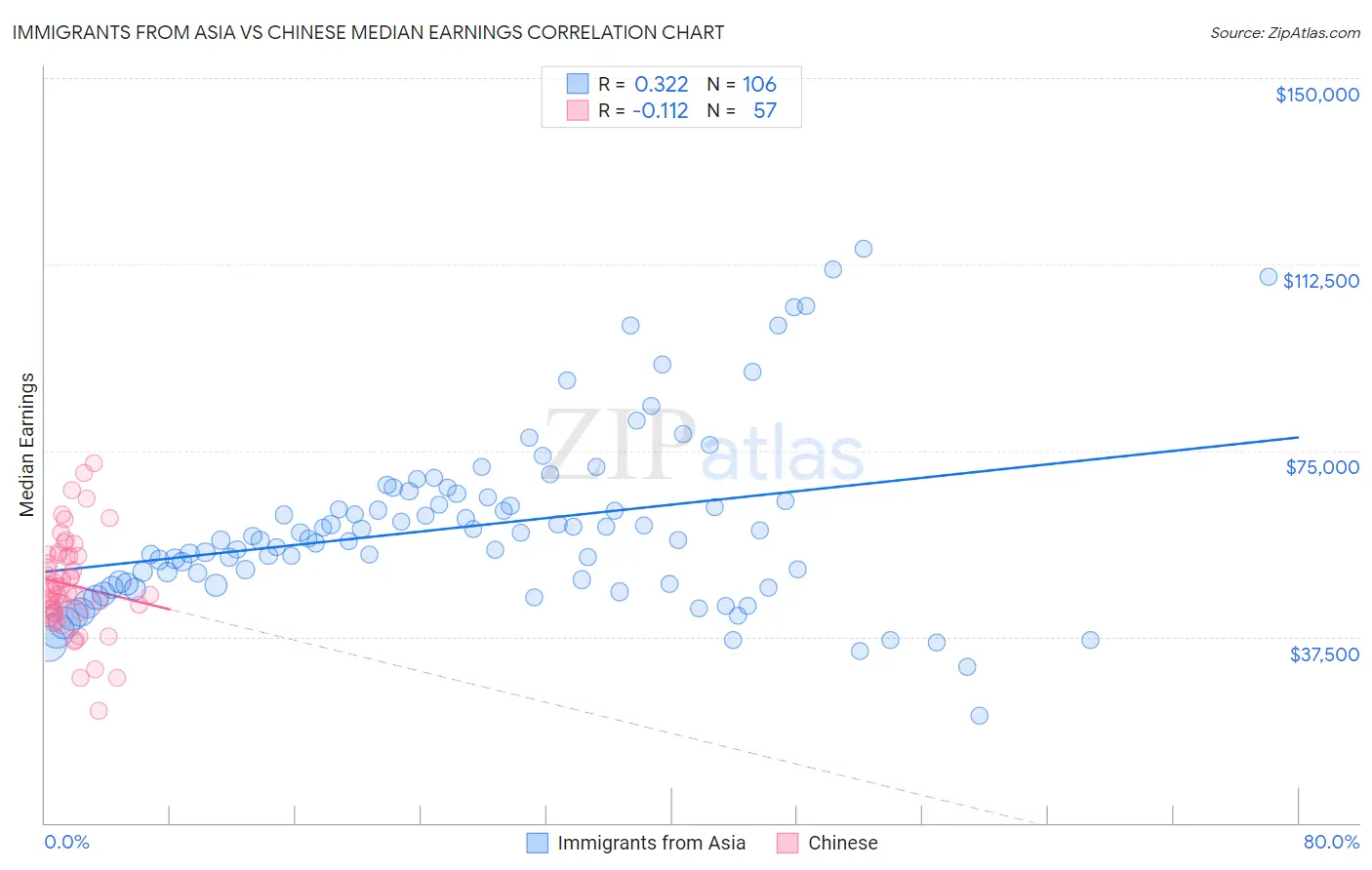 Immigrants from Asia vs Chinese Median Earnings