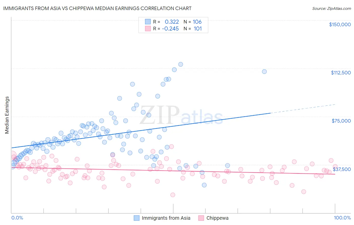 Immigrants from Asia vs Chippewa Median Earnings