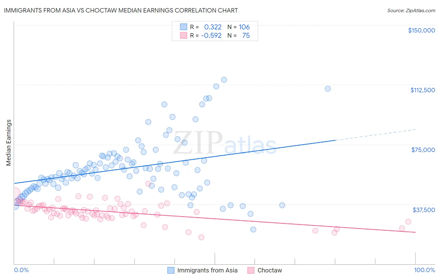 Immigrants from Asia vs Choctaw Median Earnings