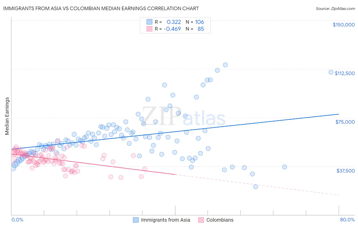 Immigrants from Asia vs Colombian Median Earnings