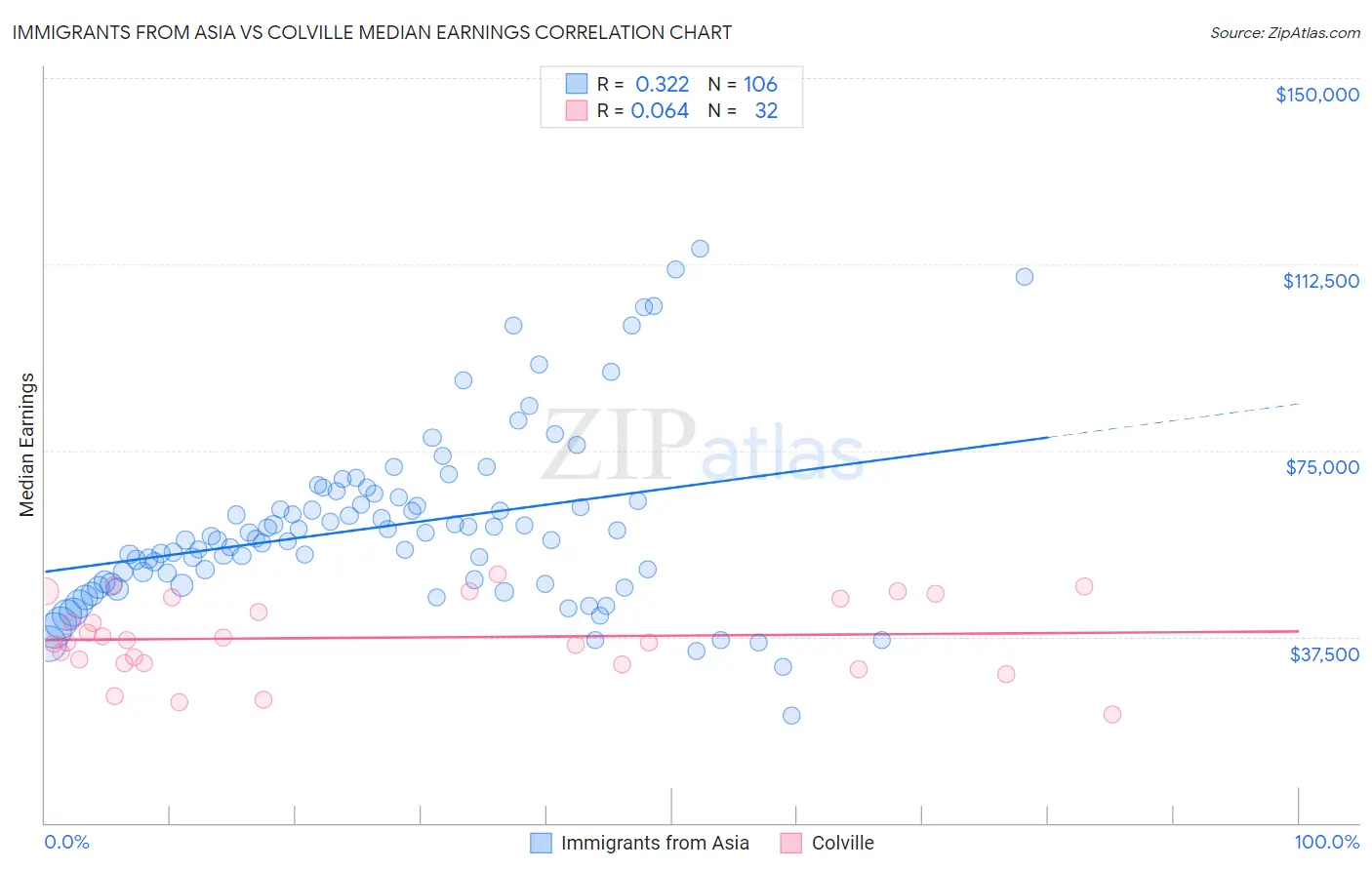 Immigrants from Asia vs Colville Median Earnings