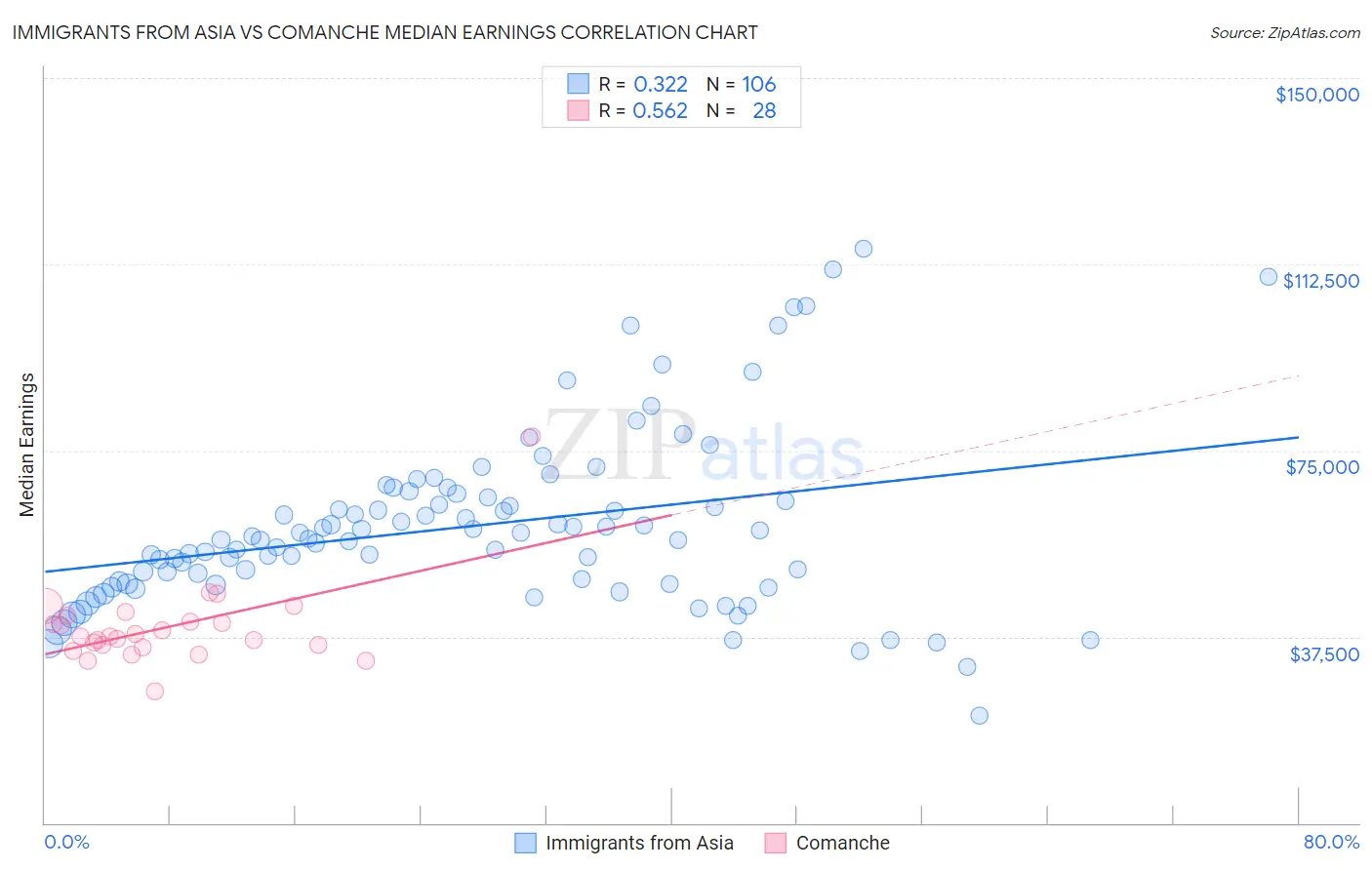 Immigrants from Asia vs Comanche Median Earnings
