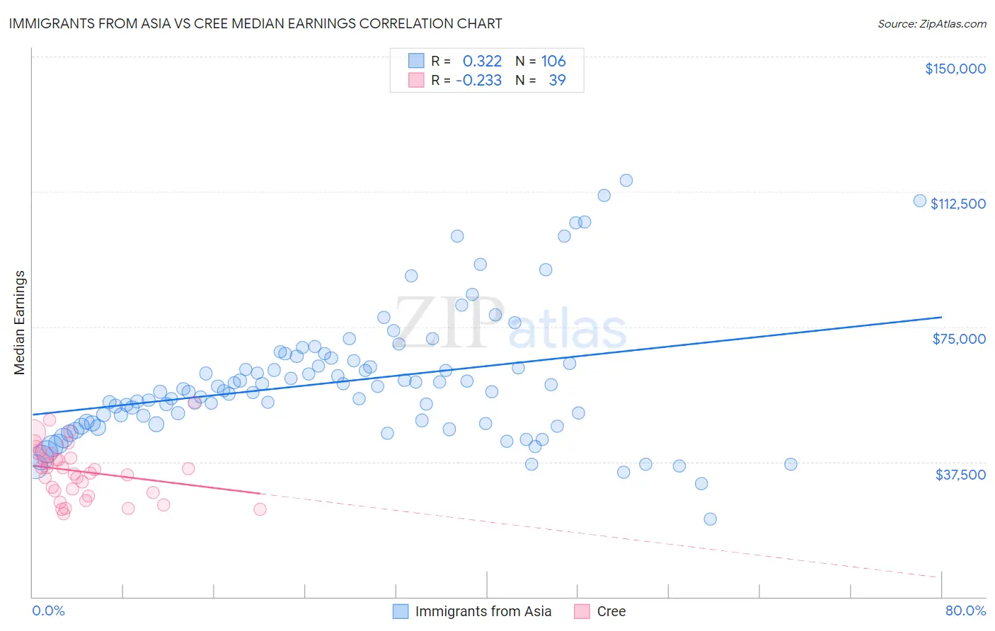 Immigrants from Asia vs Cree Median Earnings