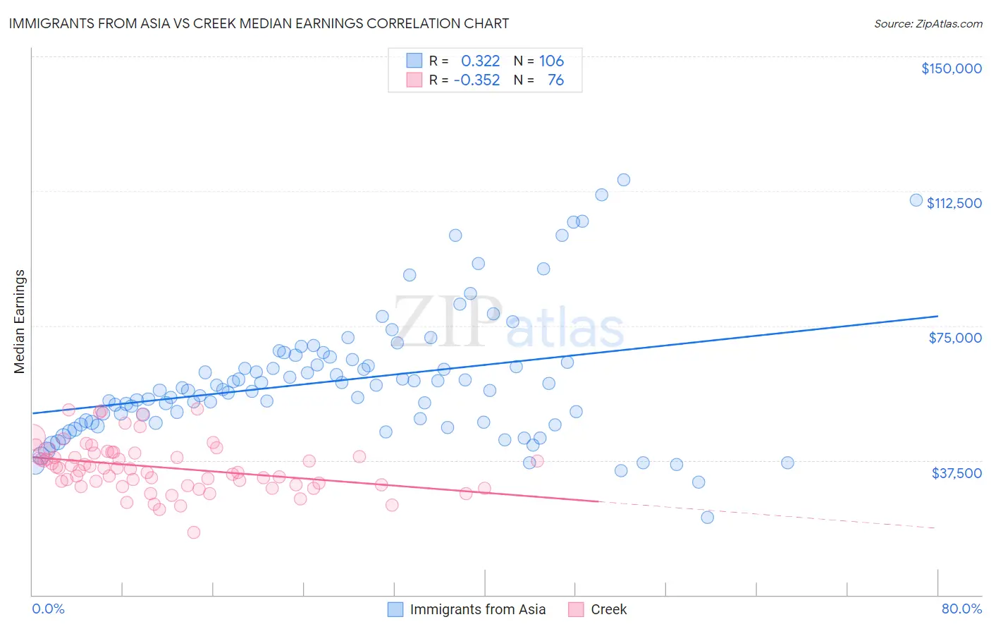 Immigrants from Asia vs Creek Median Earnings