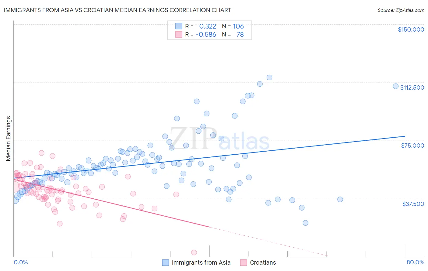 Immigrants from Asia vs Croatian Median Earnings