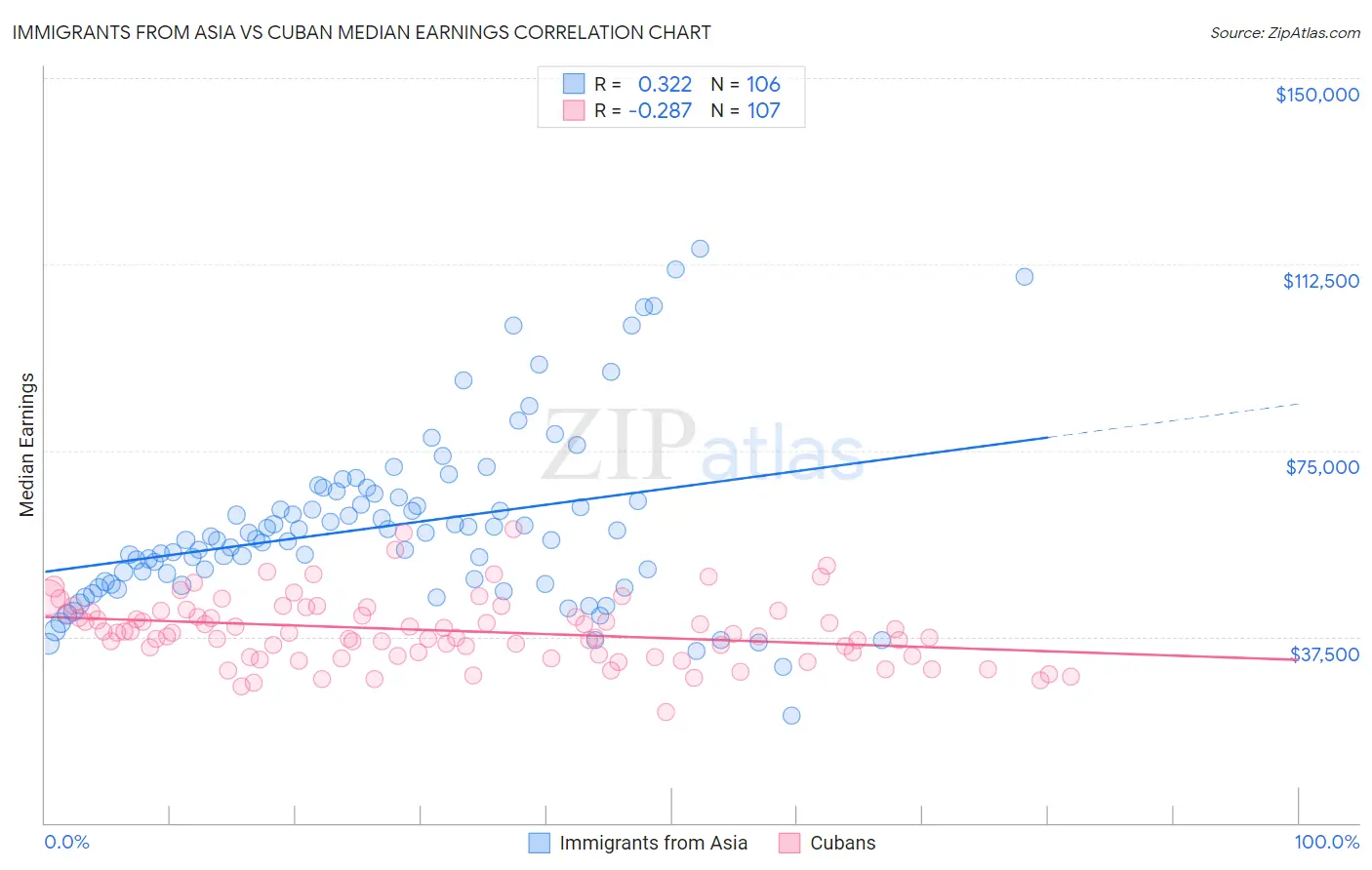 Immigrants from Asia vs Cuban Median Earnings