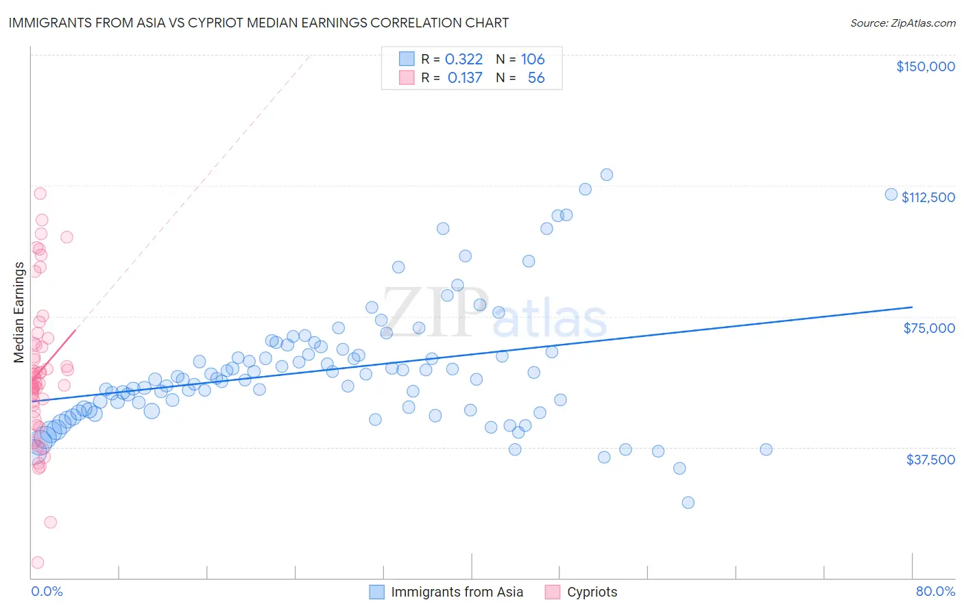 Immigrants from Asia vs Cypriot Median Earnings