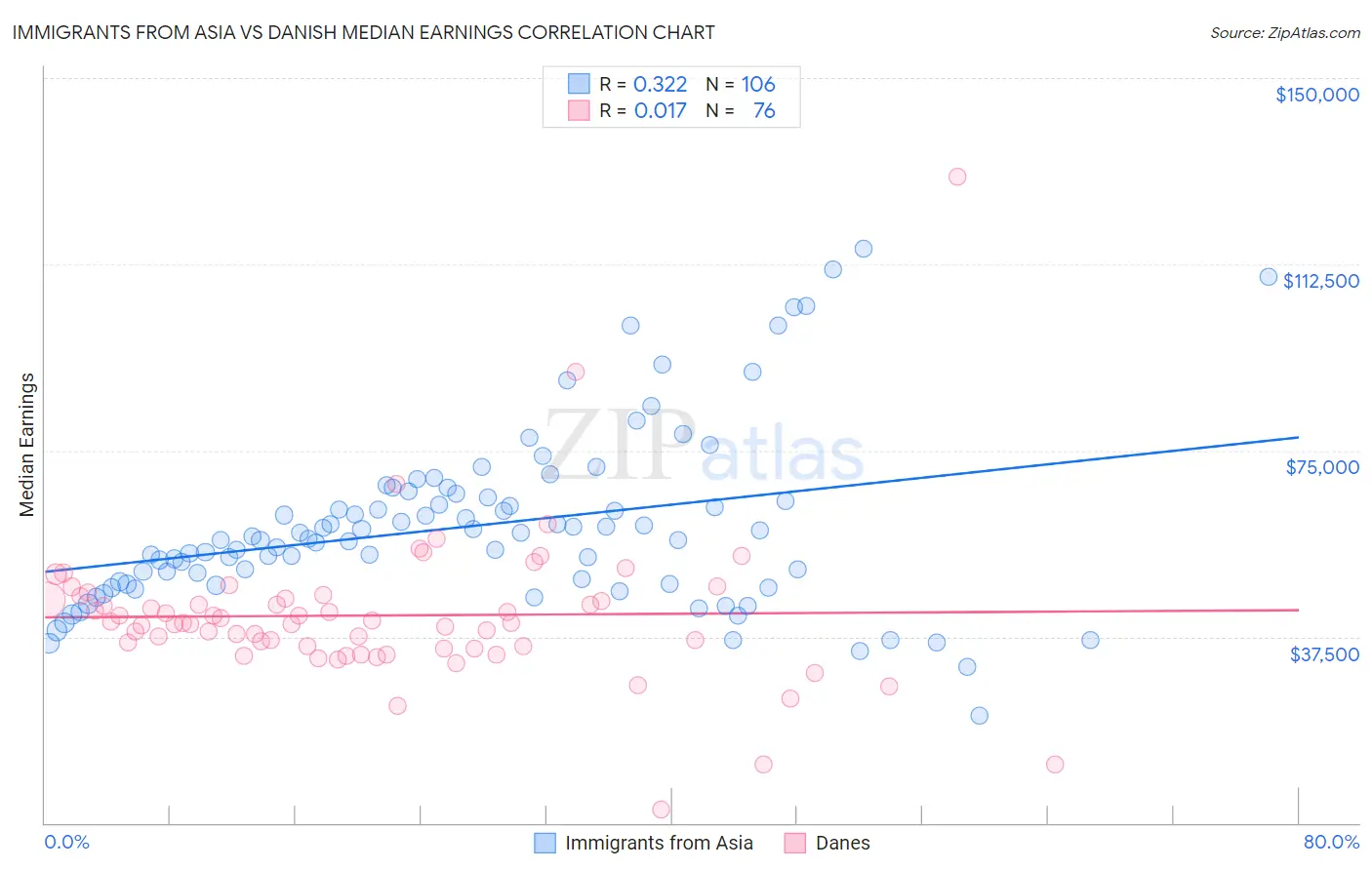 Immigrants from Asia vs Danish Median Earnings