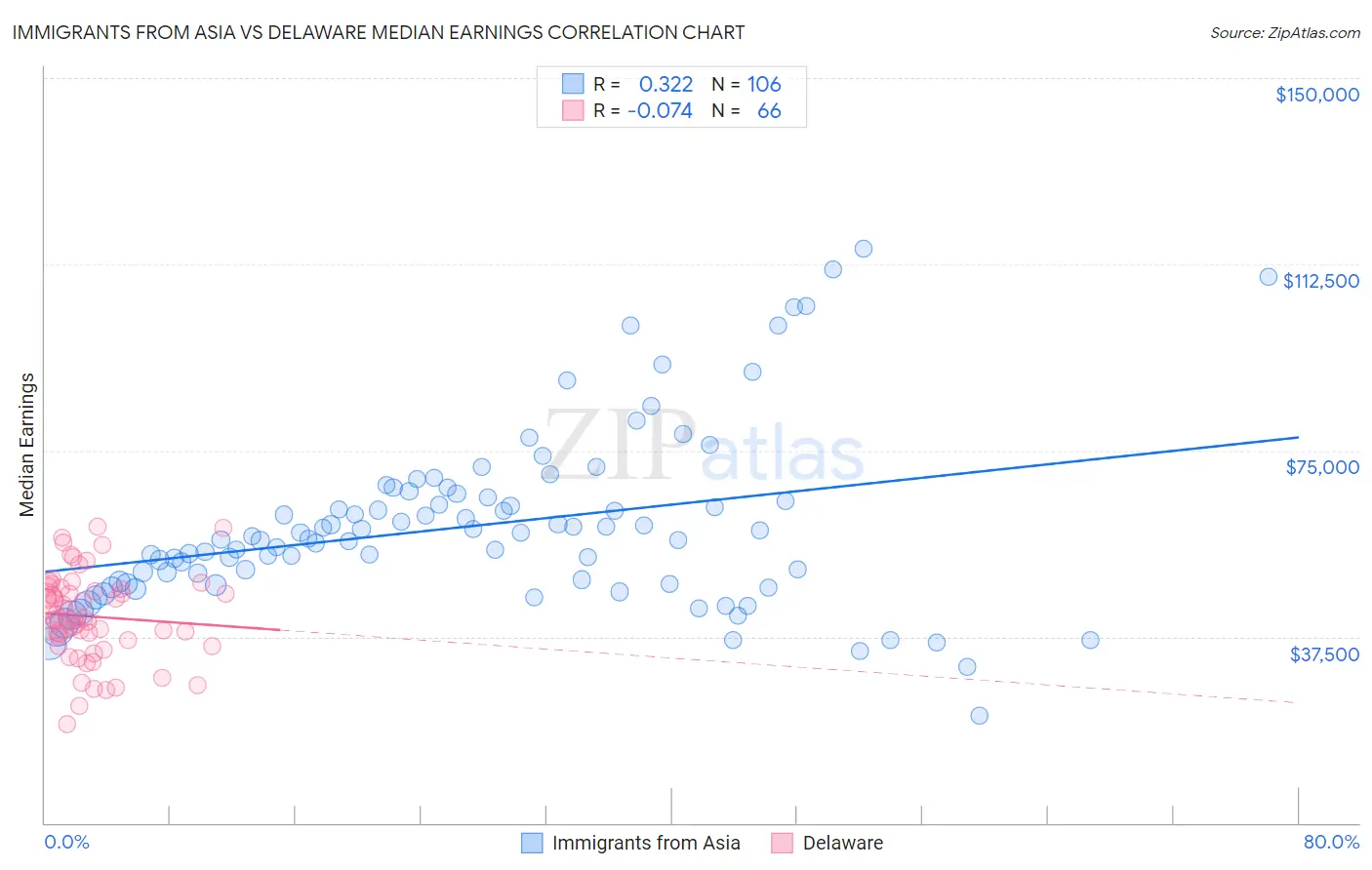 Immigrants from Asia vs Delaware Median Earnings