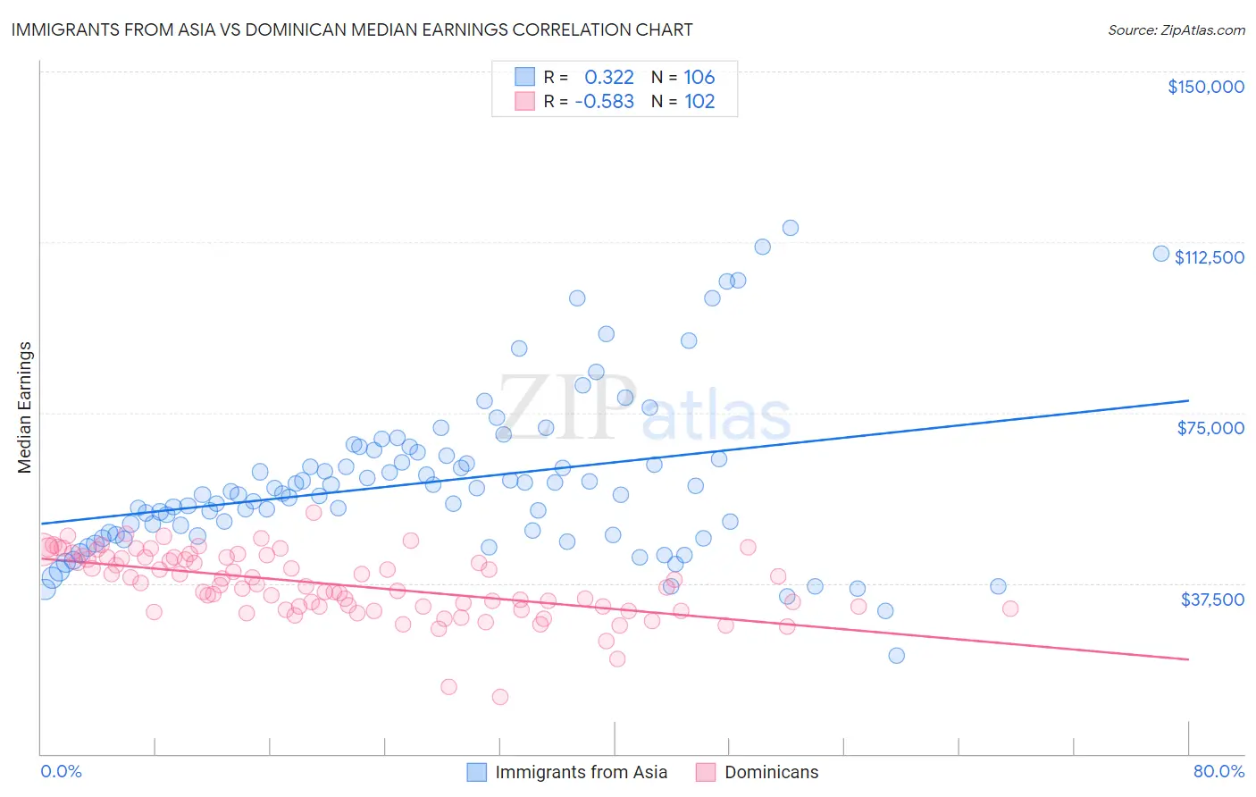 Immigrants from Asia vs Dominican Median Earnings