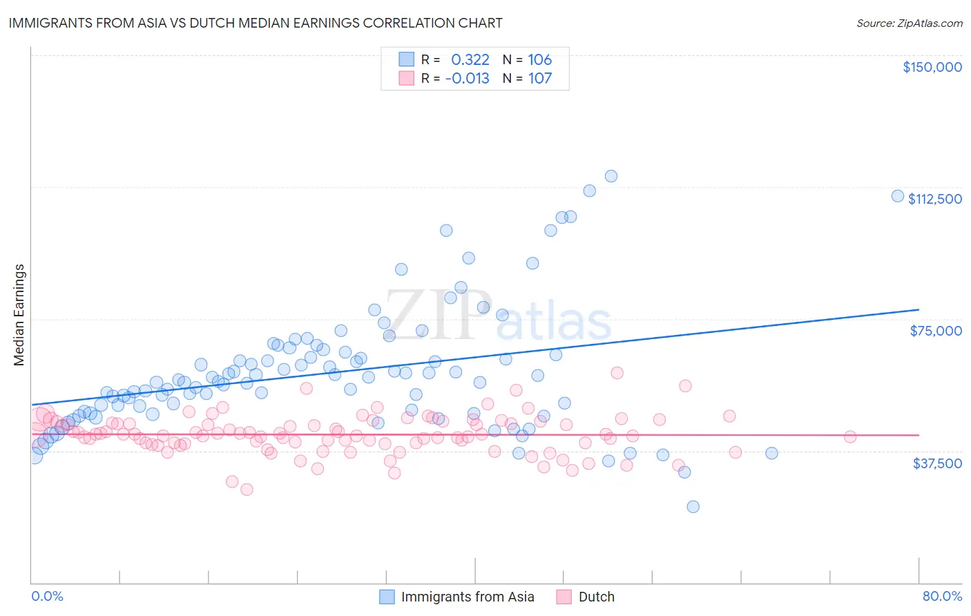 Immigrants from Asia vs Dutch Median Earnings