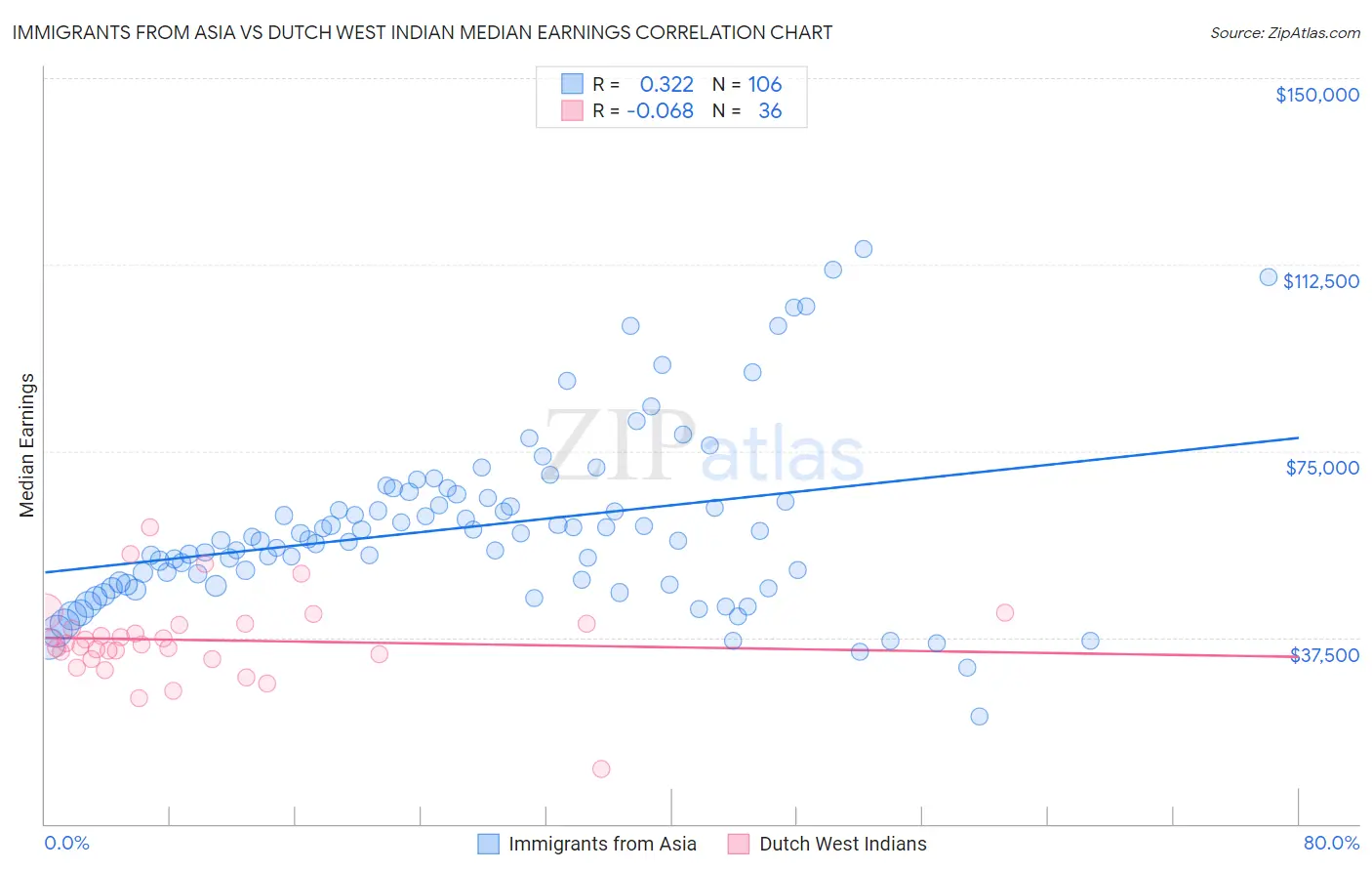 Immigrants from Asia vs Dutch West Indian Median Earnings