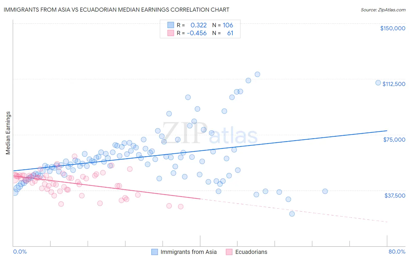 Immigrants from Asia vs Ecuadorian Median Earnings