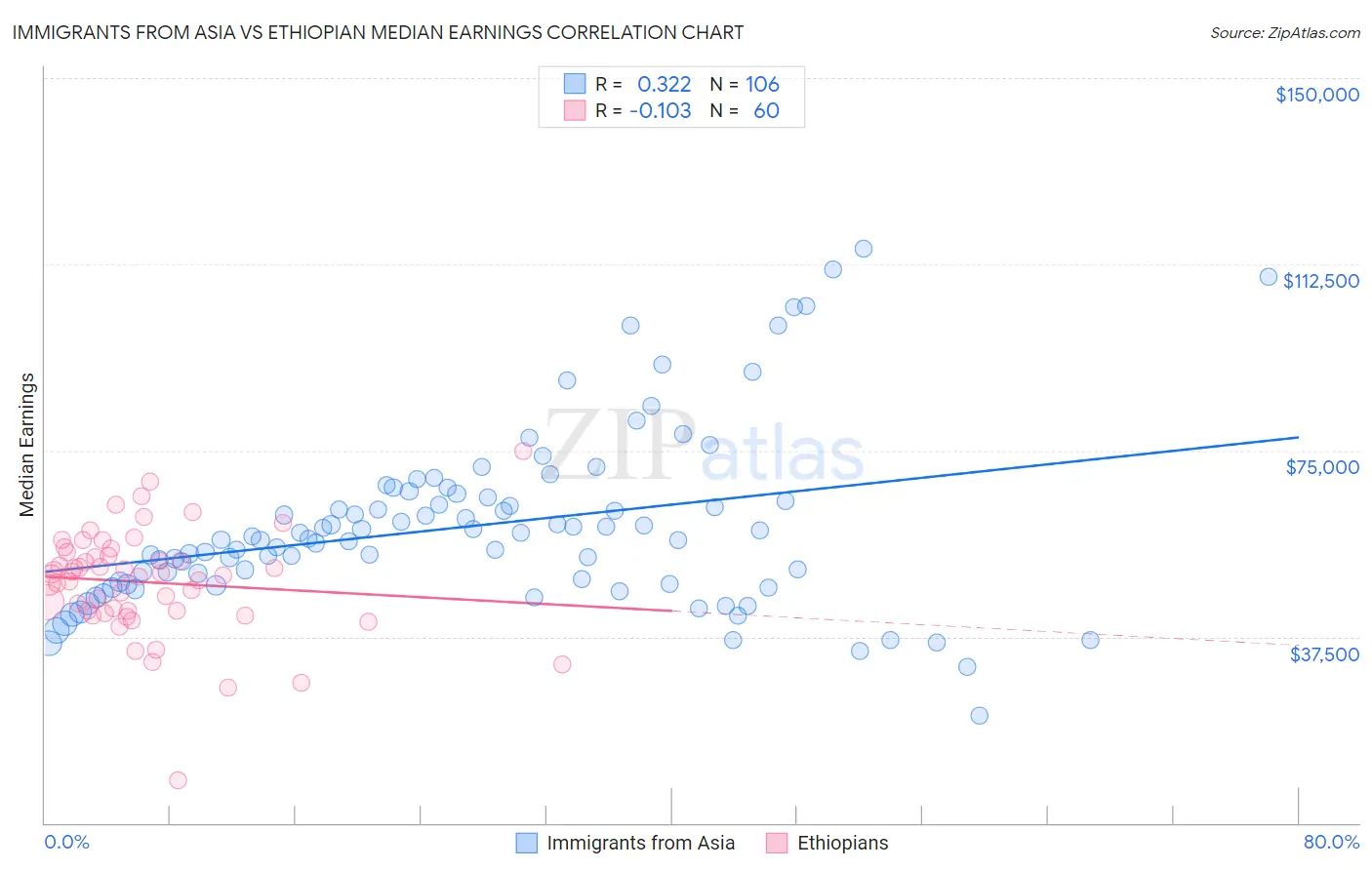 Immigrants from Asia vs Ethiopian Median Earnings