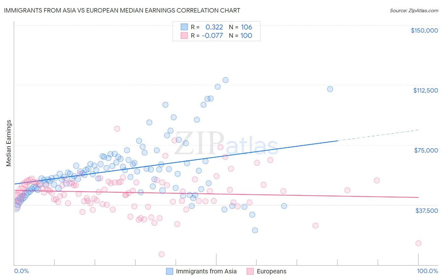 Immigrants from Asia vs European Median Earnings