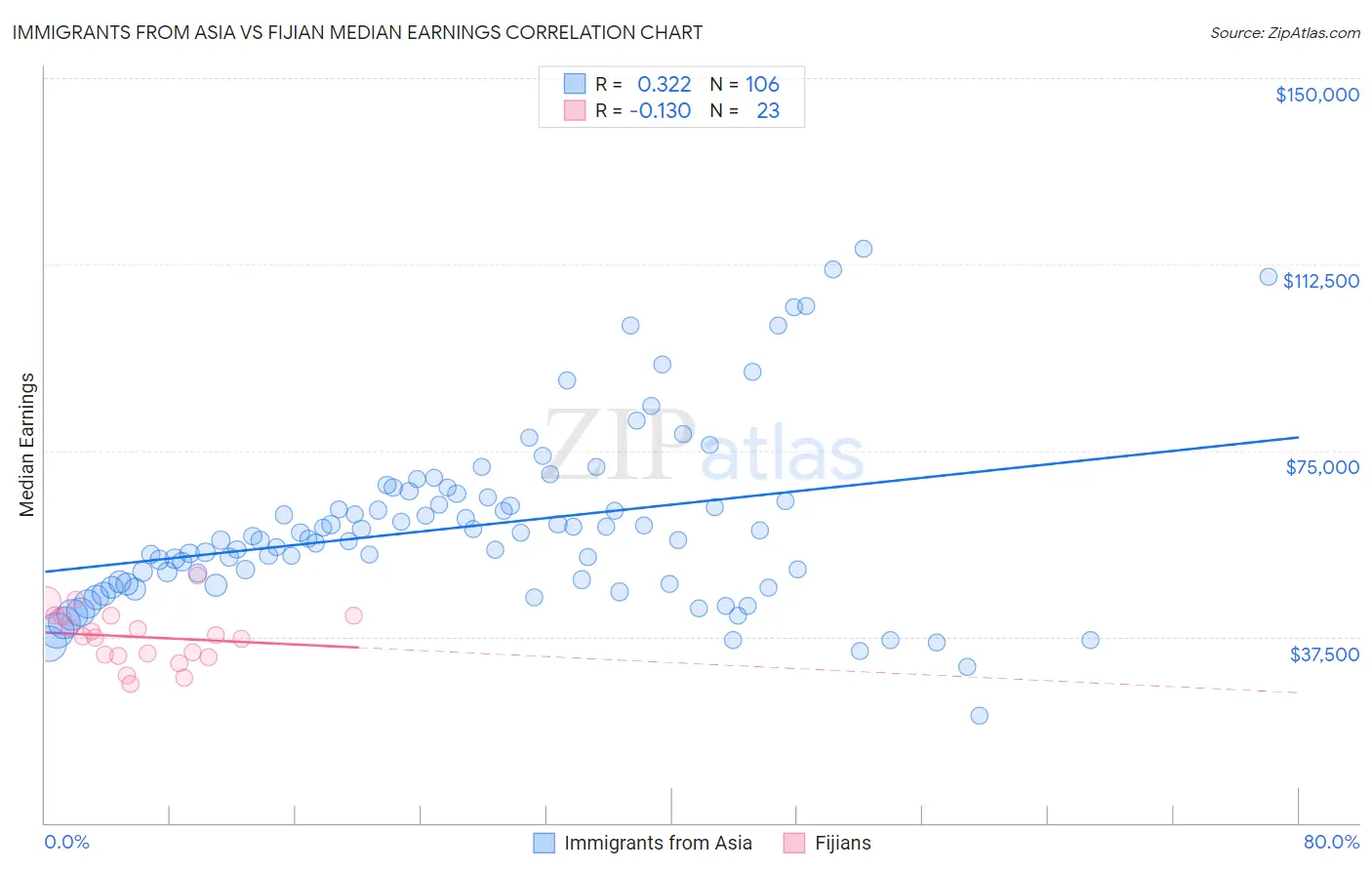 Immigrants from Asia vs Fijian Median Earnings