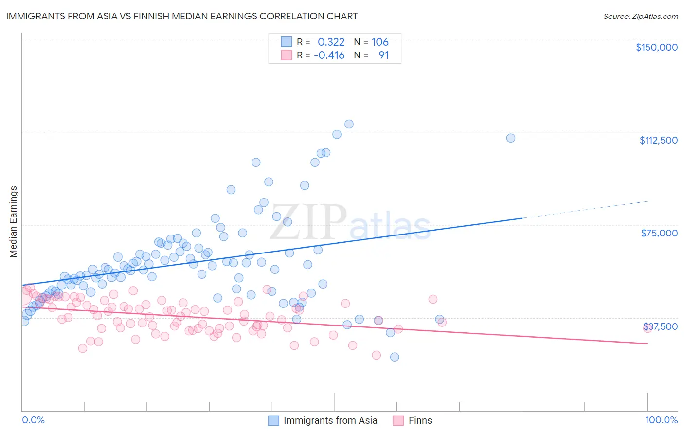 Immigrants from Asia vs Finnish Median Earnings