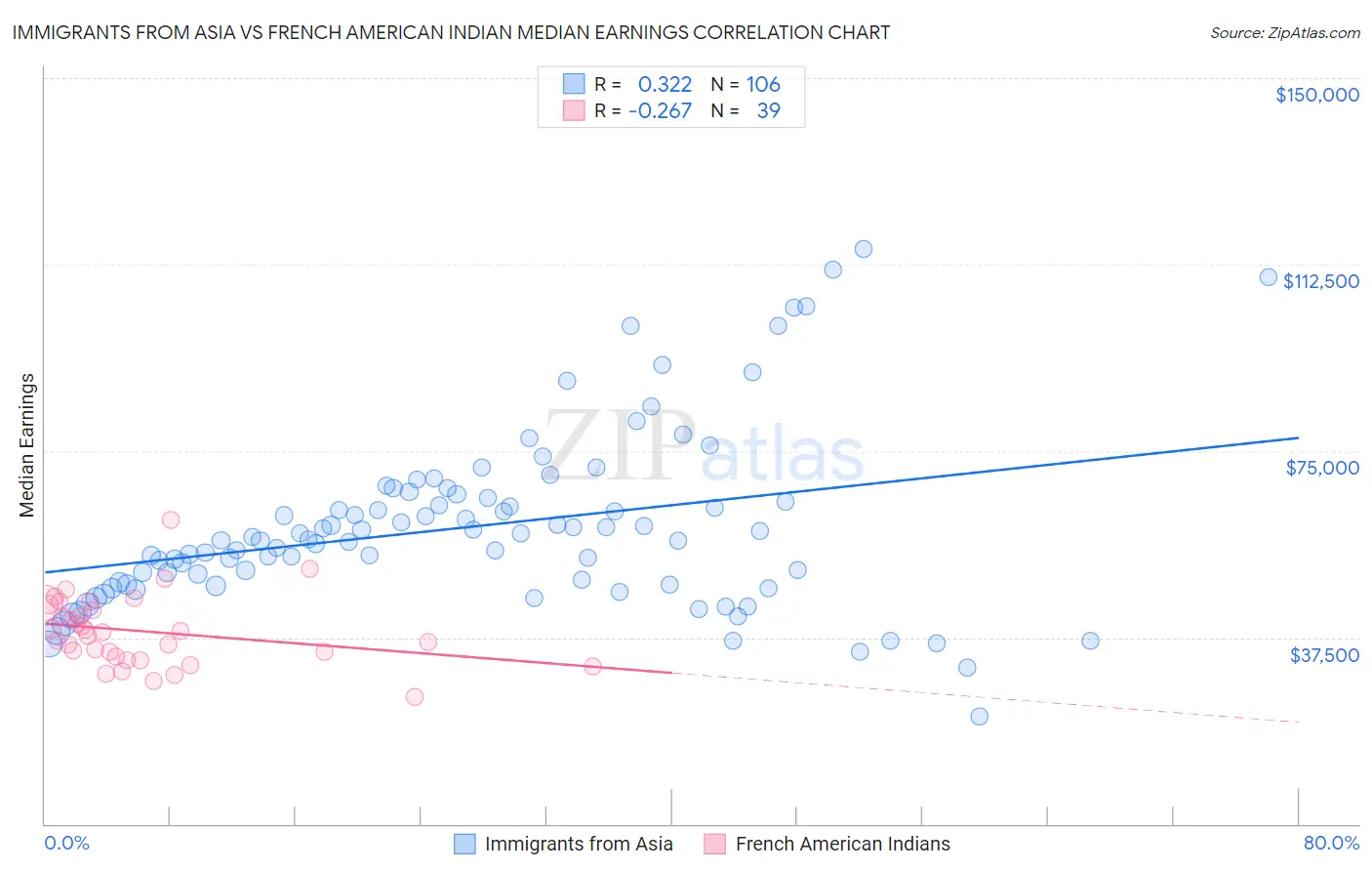 Immigrants from Asia vs French American Indian Median Earnings