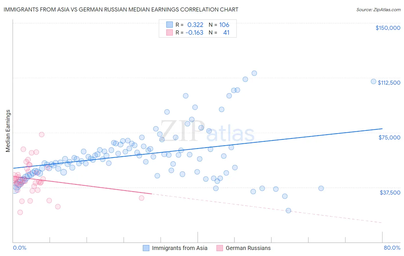 Immigrants from Asia vs German Russian Median Earnings