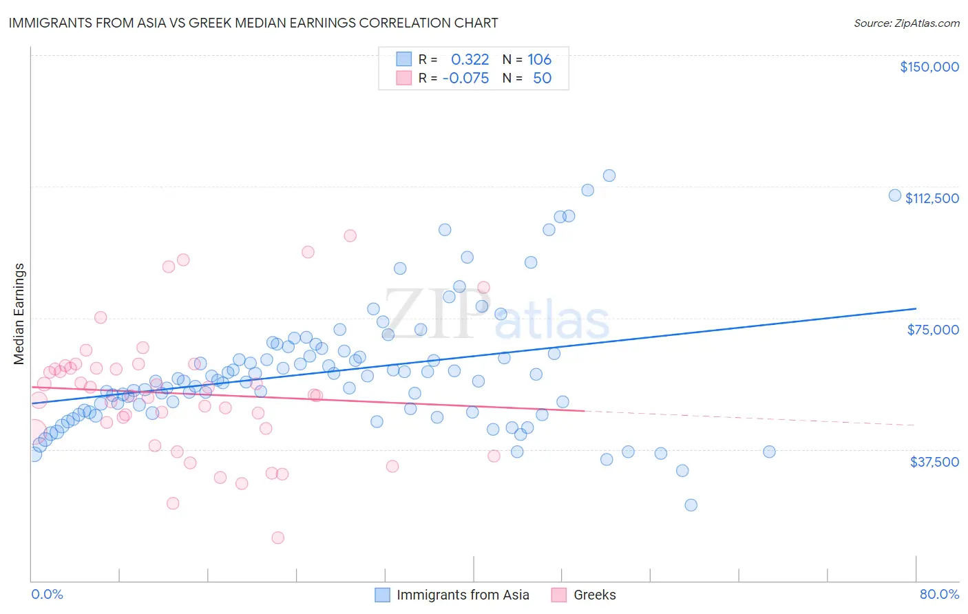 Immigrants from Asia vs Greek Median Earnings