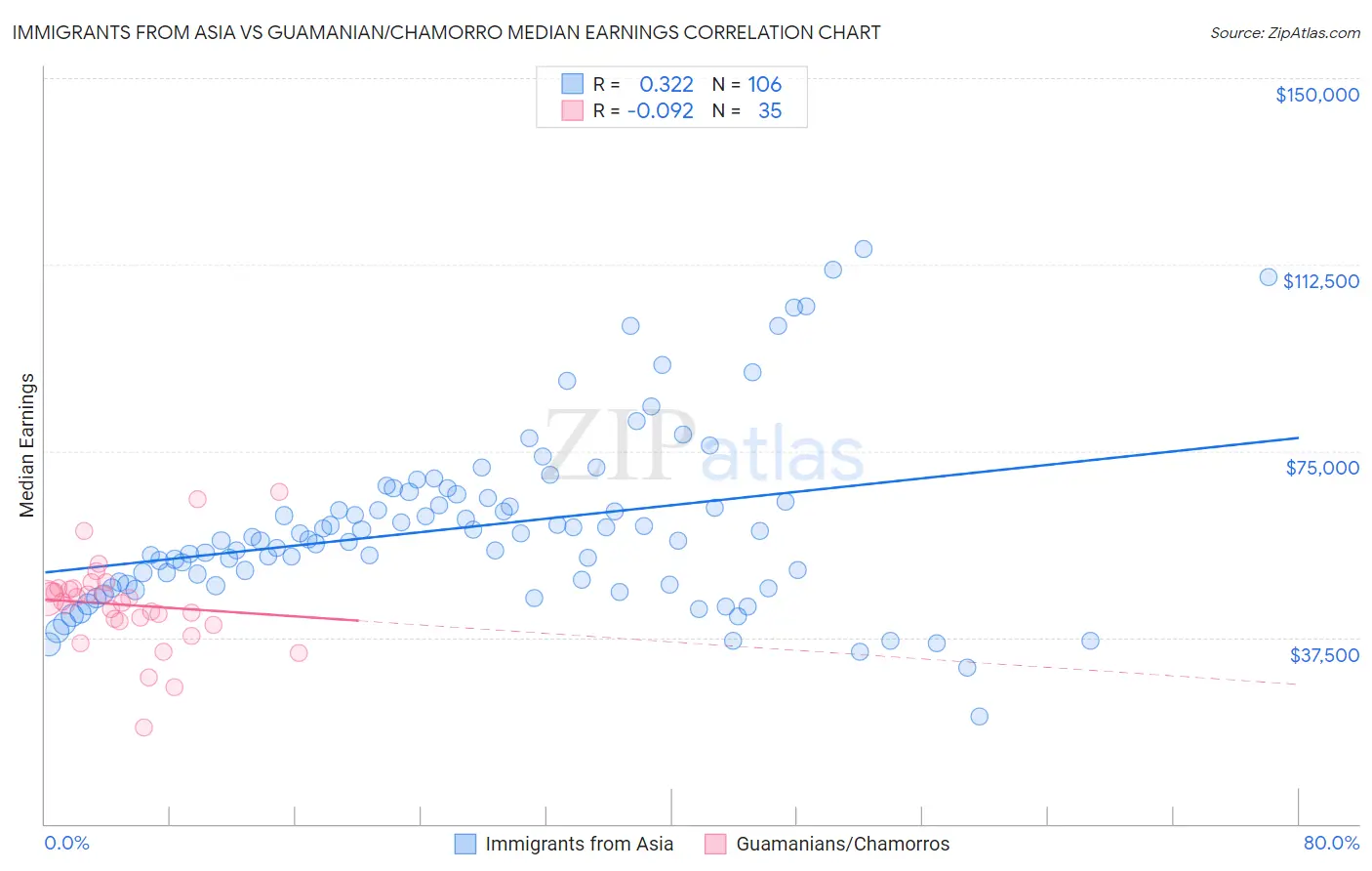 Immigrants from Asia vs Guamanian/Chamorro Median Earnings