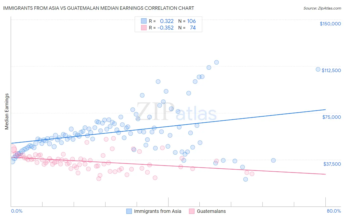 Immigrants from Asia vs Guatemalan Median Earnings