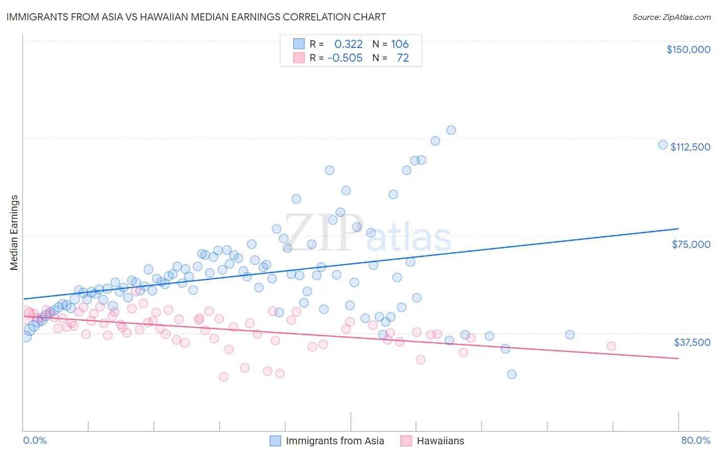 Immigrants from Asia vs Hawaiian Median Earnings