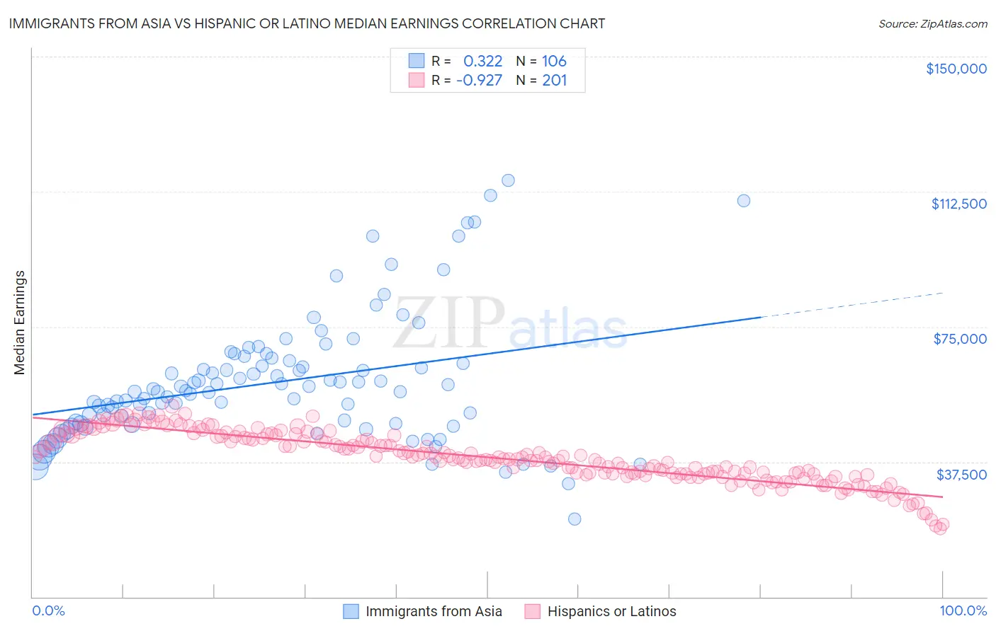 Immigrants from Asia vs Hispanic or Latino Median Earnings