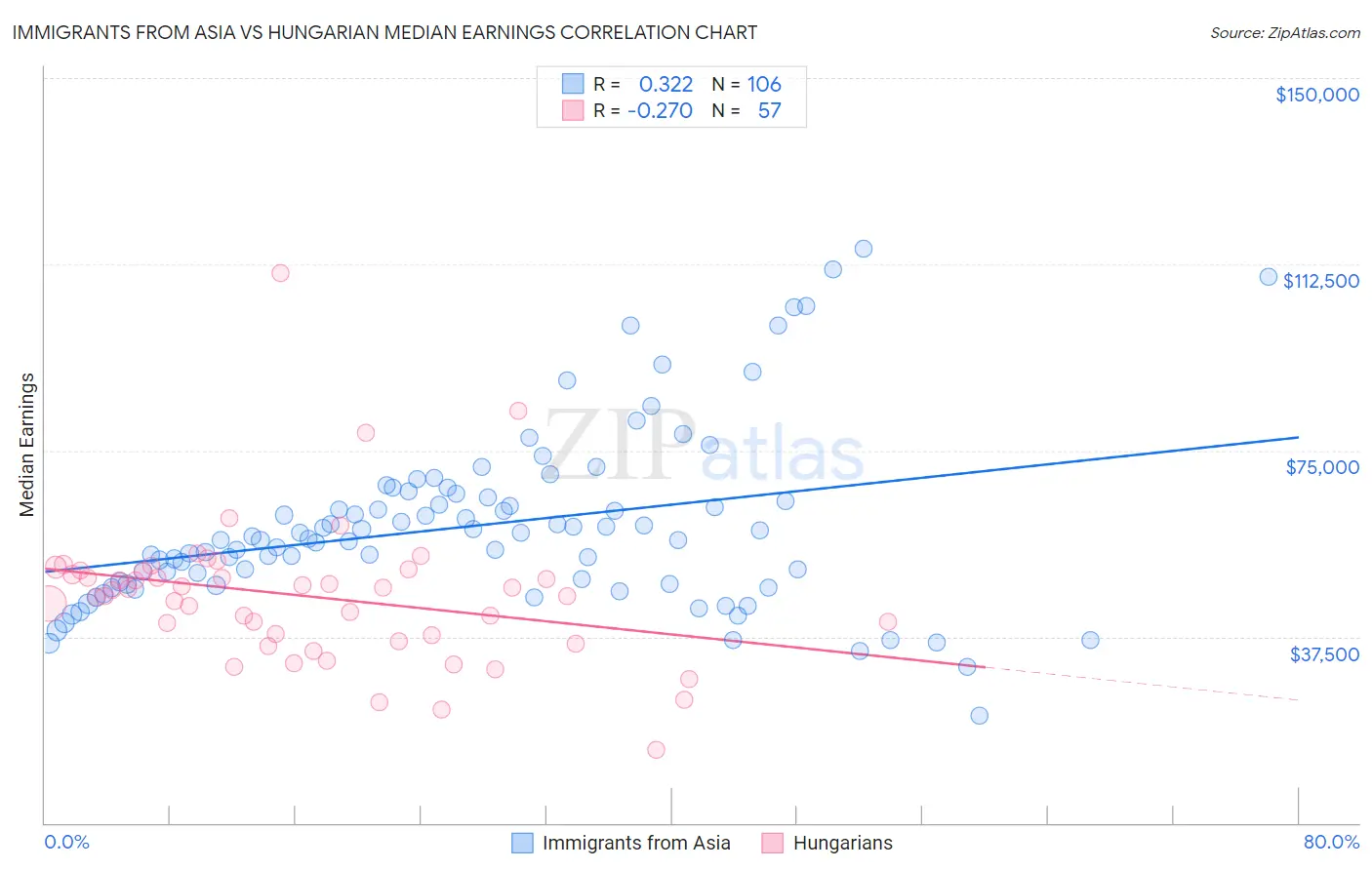 Immigrants from Asia vs Hungarian Median Earnings