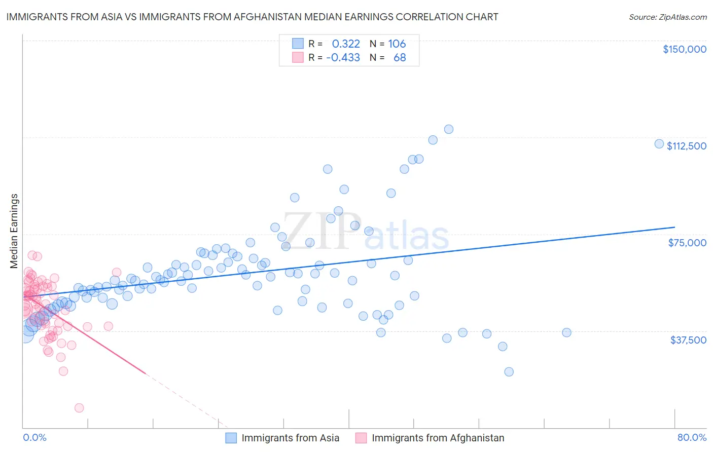 Immigrants from Asia vs Immigrants from Afghanistan Median Earnings