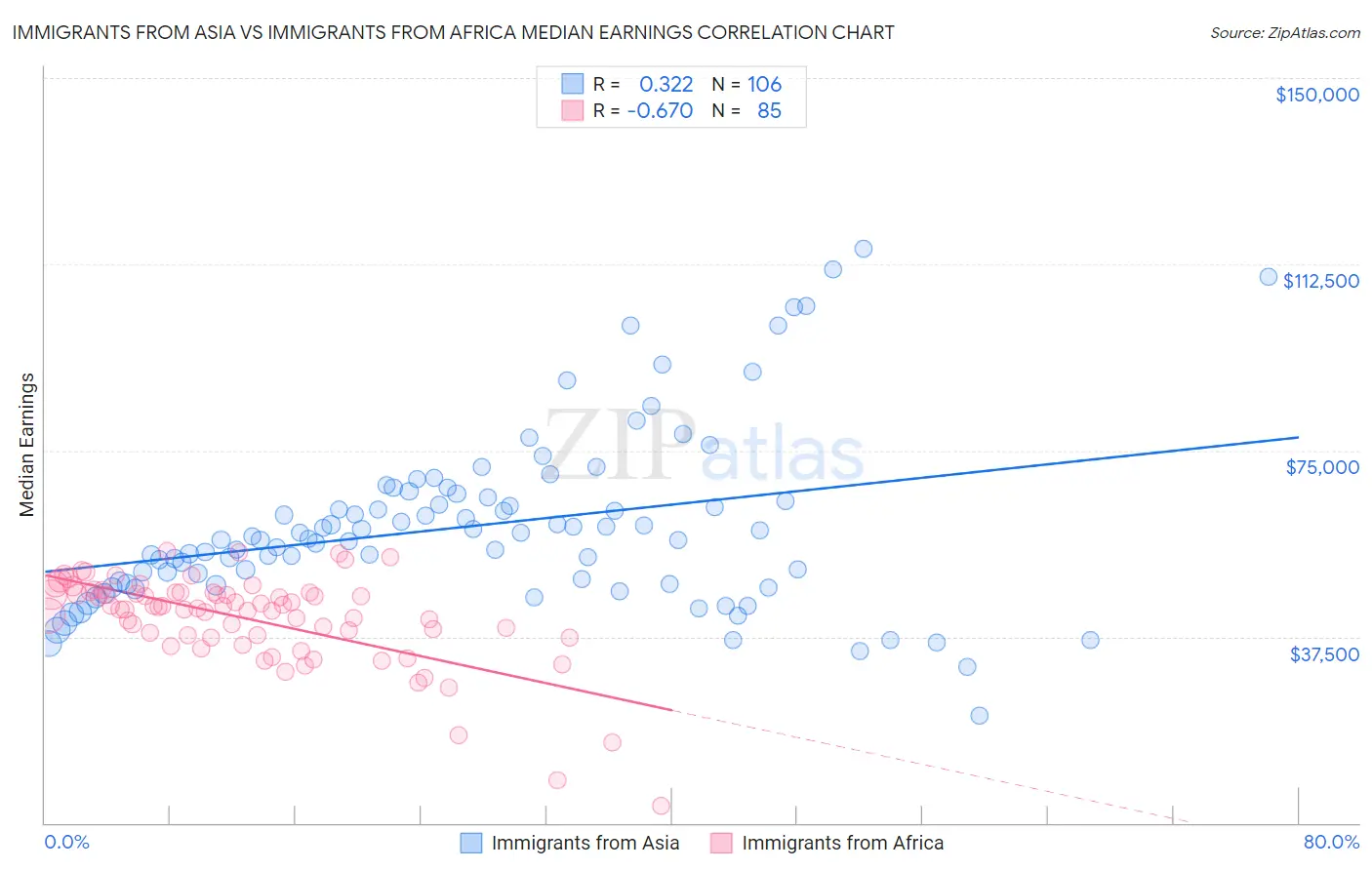 Immigrants from Asia vs Immigrants from Africa Median Earnings