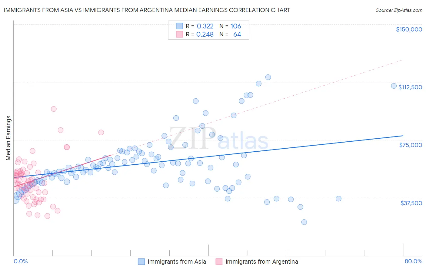 Immigrants from Asia vs Immigrants from Argentina Median Earnings