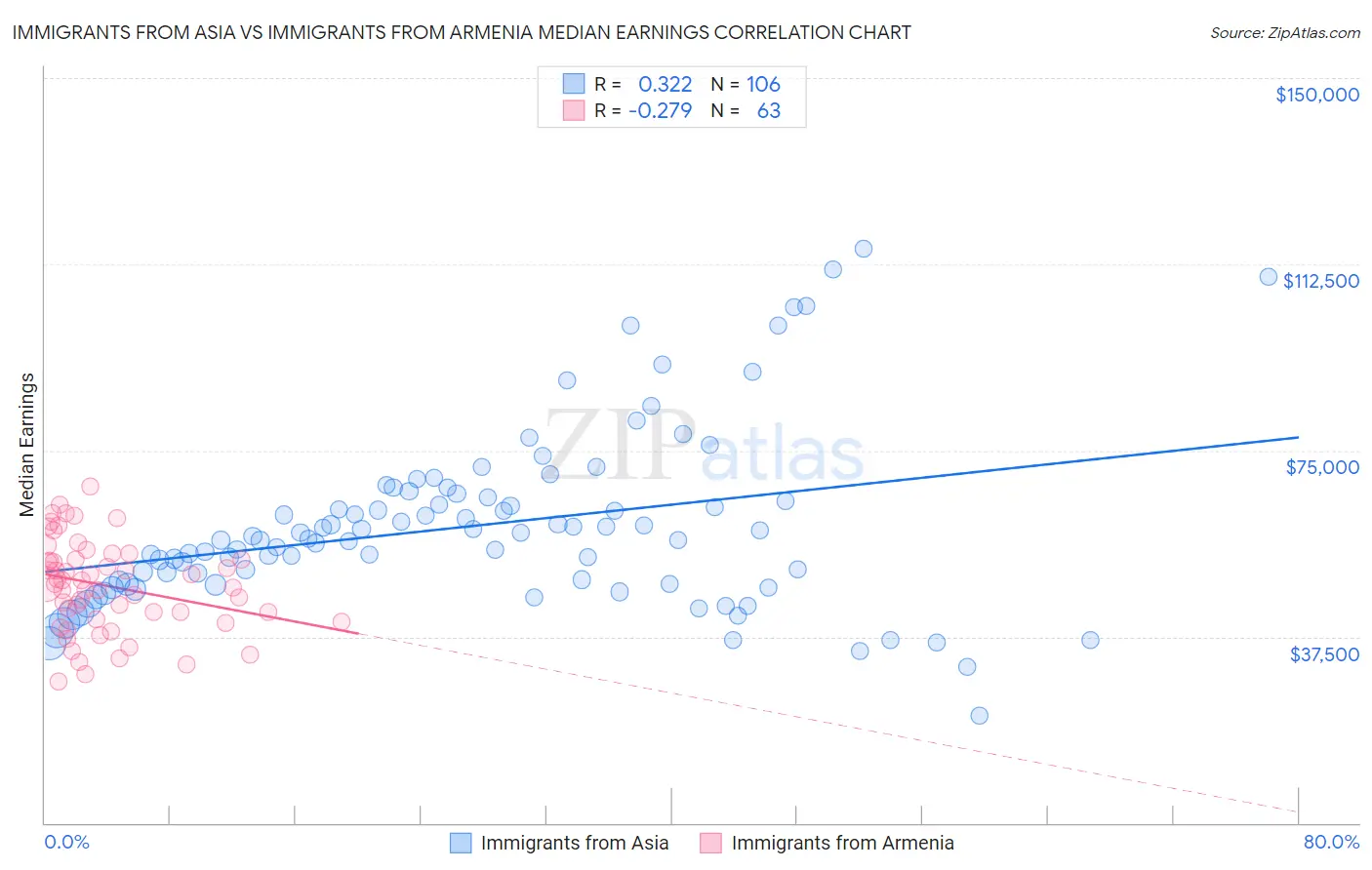 Immigrants from Asia vs Immigrants from Armenia Median Earnings