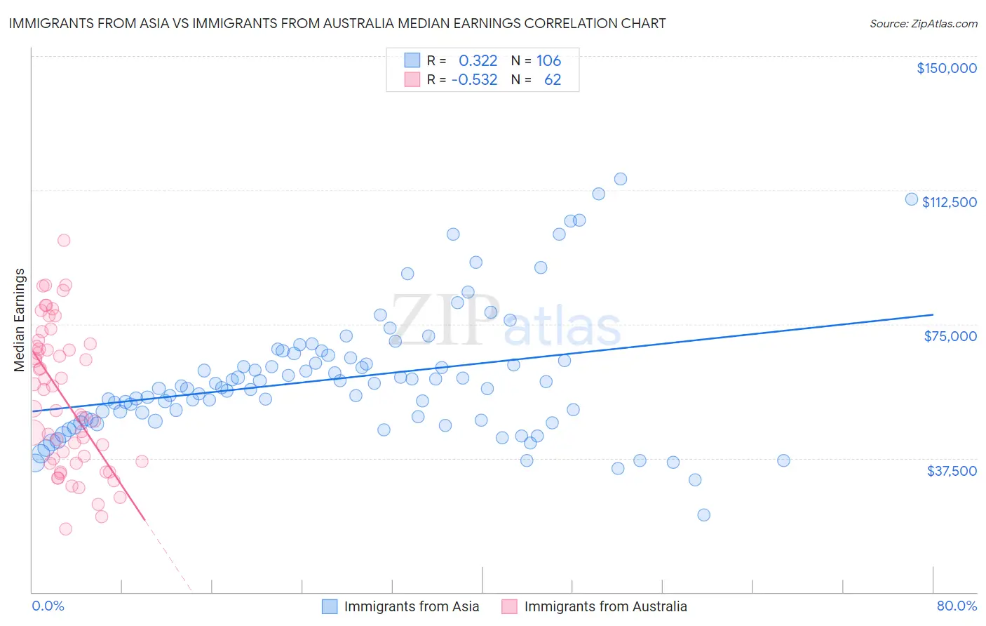 Immigrants from Asia vs Immigrants from Australia Median Earnings