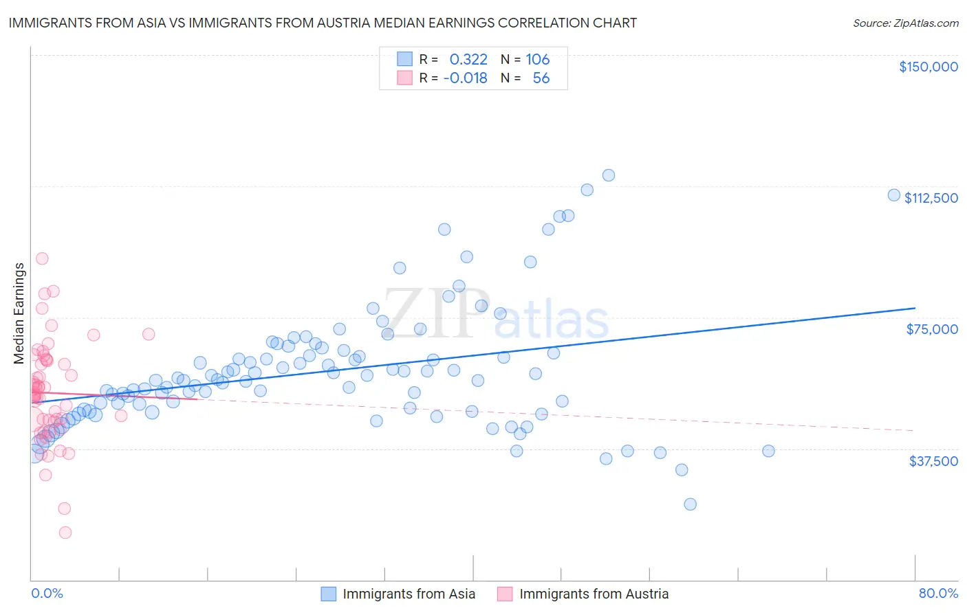 Immigrants from Asia vs Immigrants from Austria Median Earnings