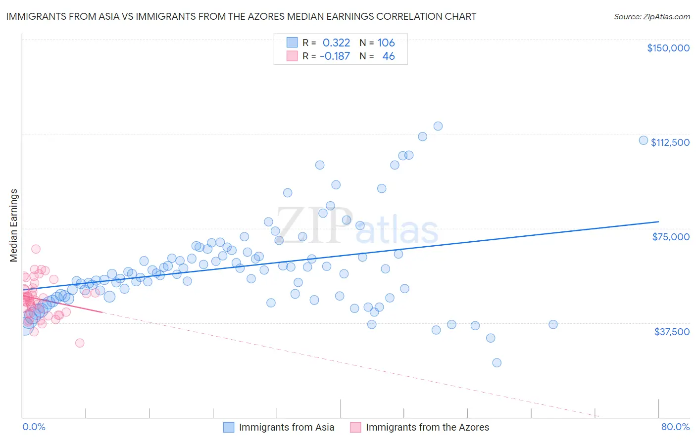 Immigrants from Asia vs Immigrants from the Azores Median Earnings
