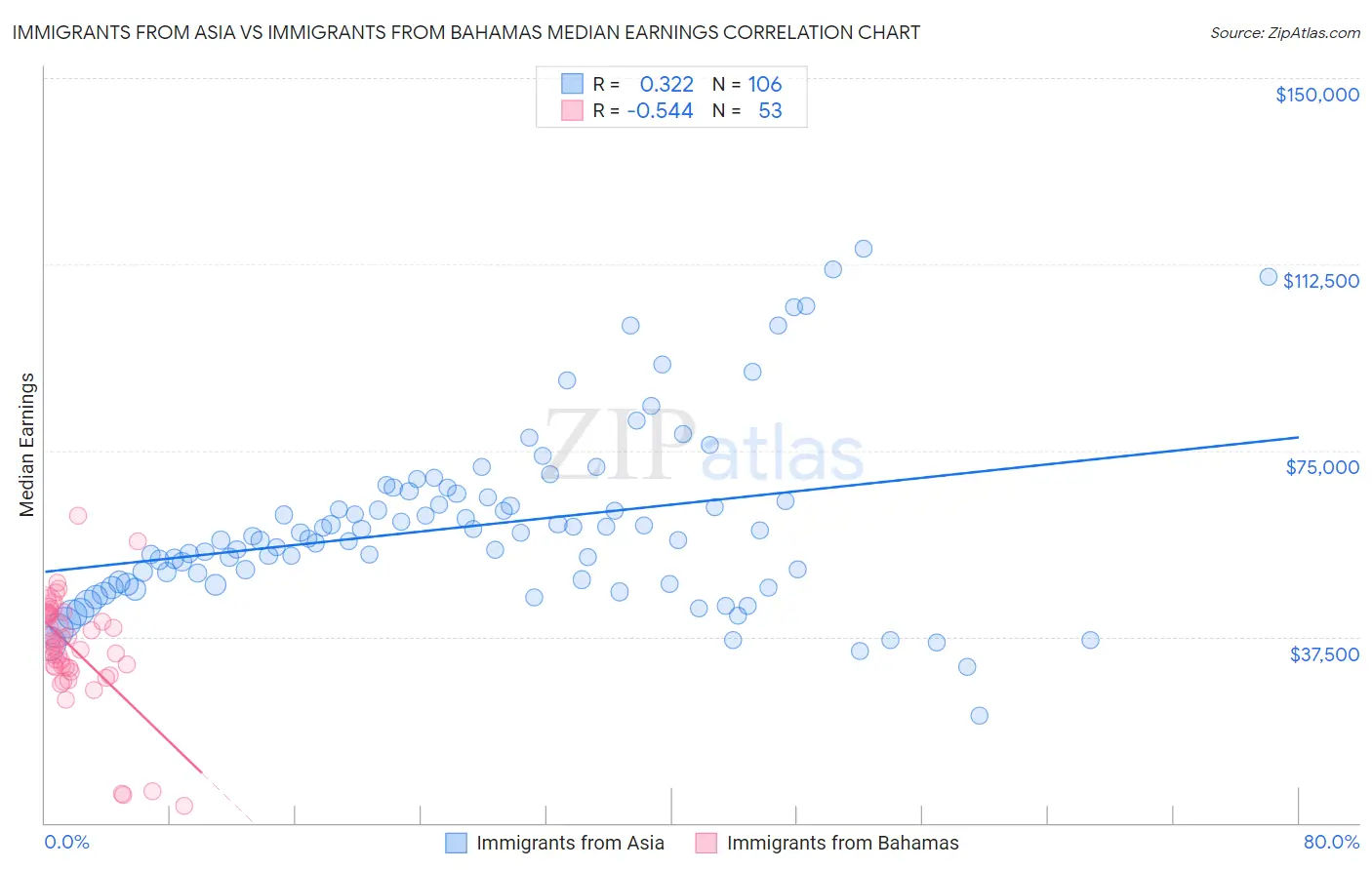Immigrants from Asia vs Immigrants from Bahamas Median Earnings