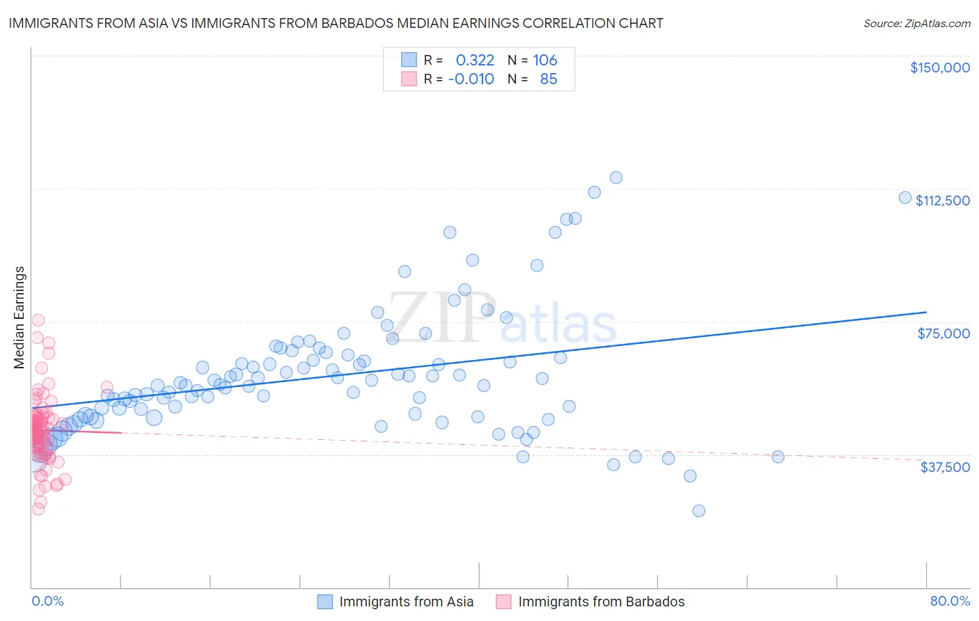 Immigrants from Asia vs Immigrants from Barbados Median Earnings