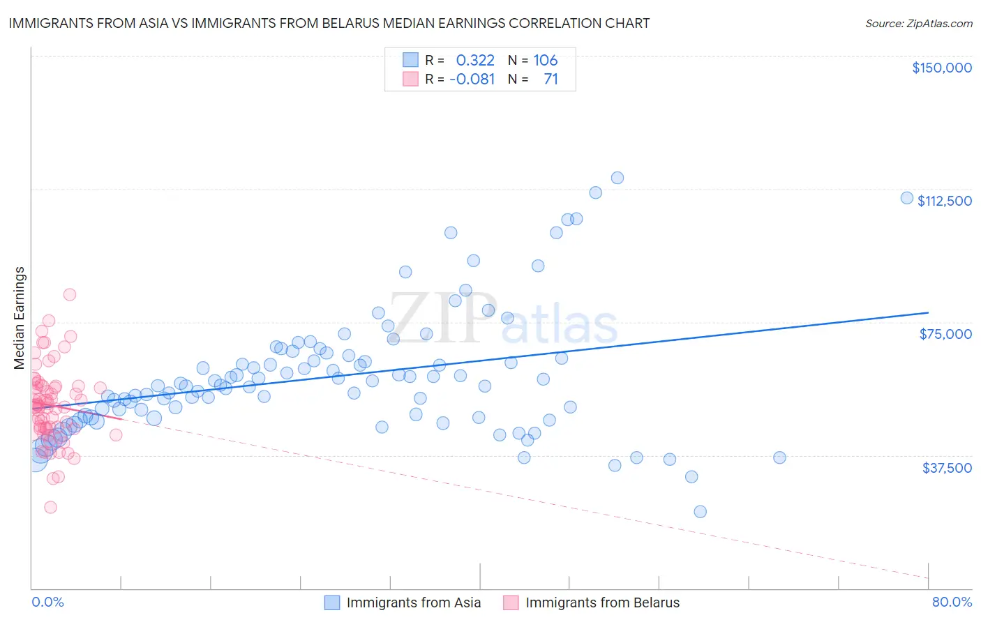 Immigrants from Asia vs Immigrants from Belarus Median Earnings